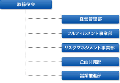 取締役会から、経営管理部・フルフィルメント事業部・リスクマネジメント事業部・営業推進部の4つの事業部となります