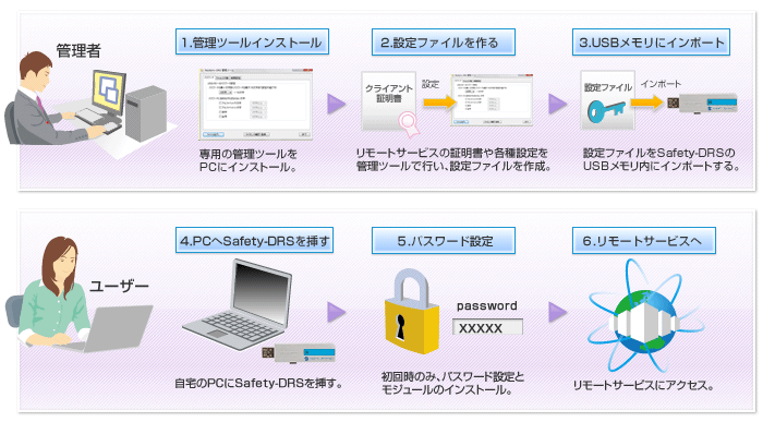 運用開始利用手順